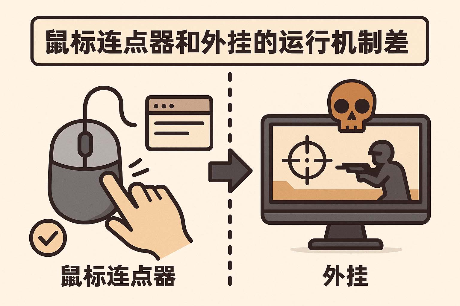 鼠标连点器和外挂的运行机制差异